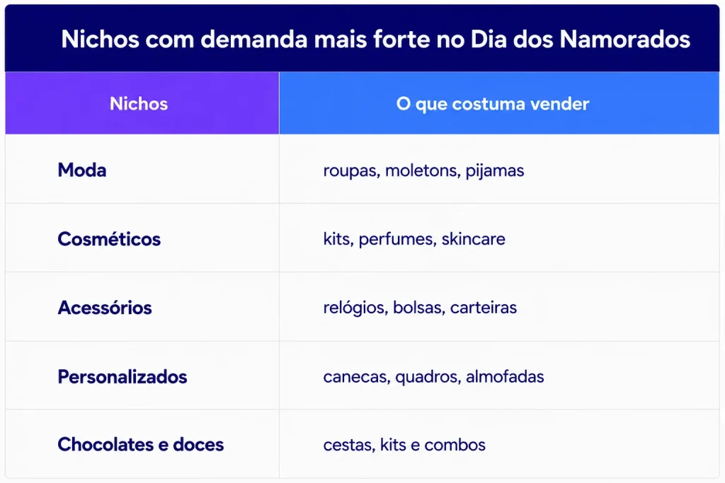 ideias para vender no dia dos namorados, nichos que mais vendem