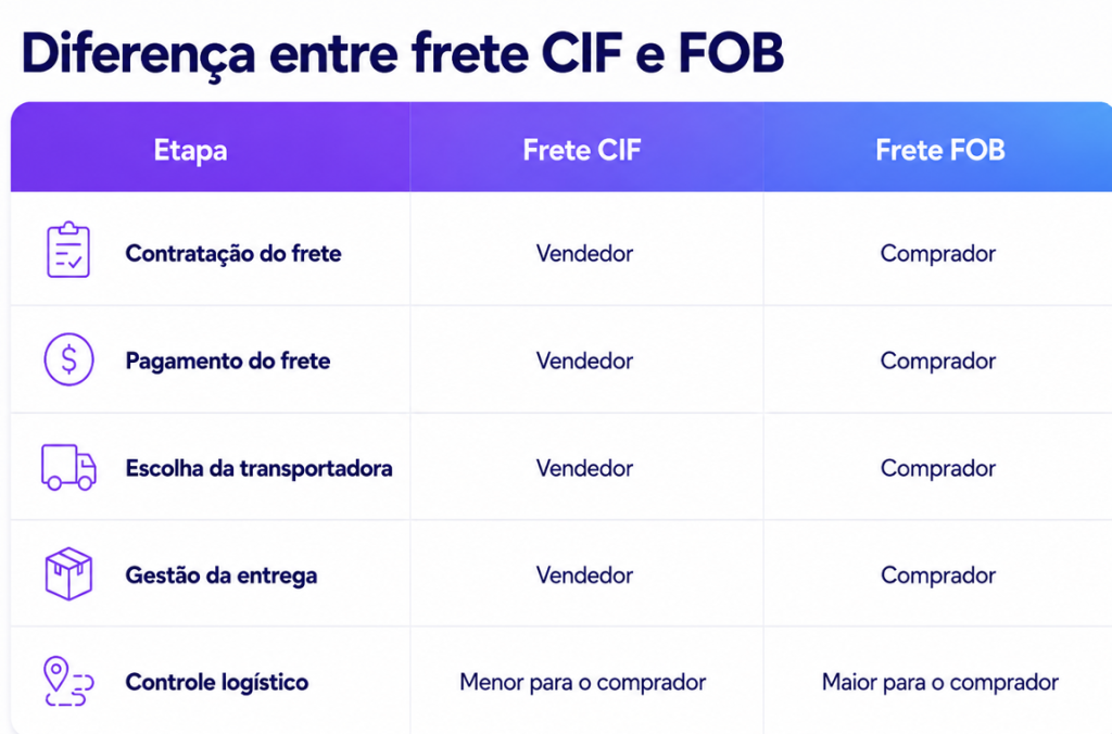 Diferença entre frete CIF e FOB
